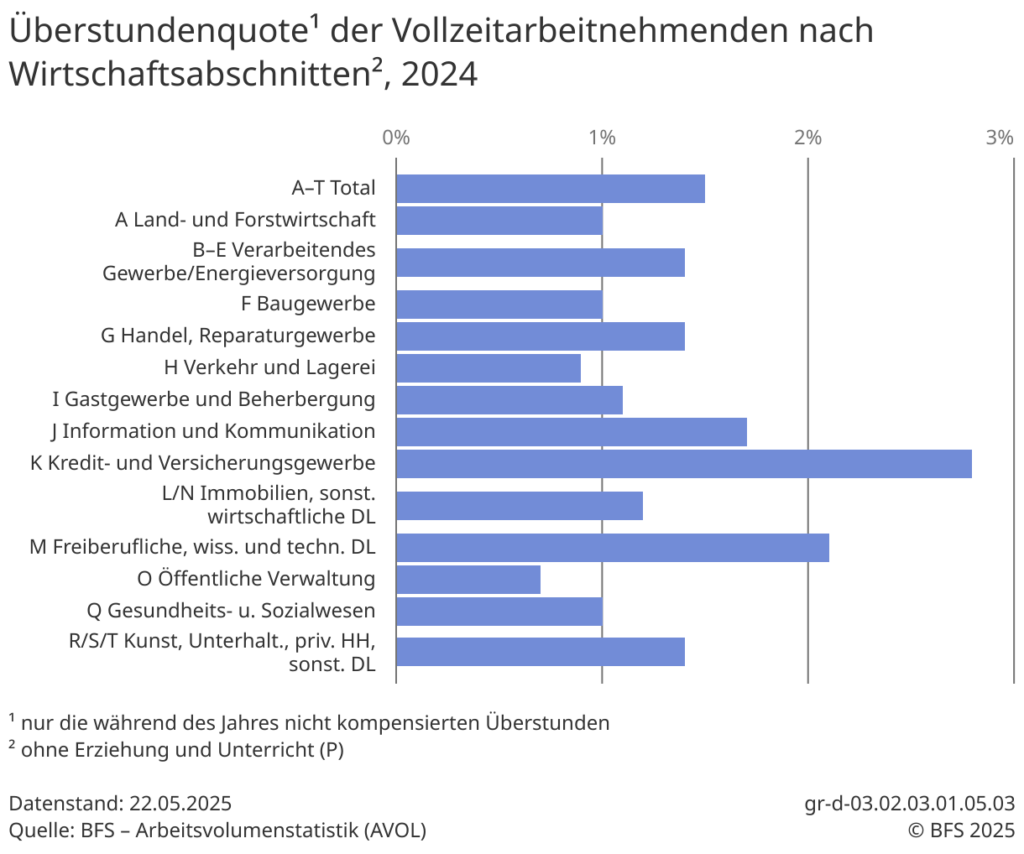 Überstundenstatistik nach Branchen gemäss BFS