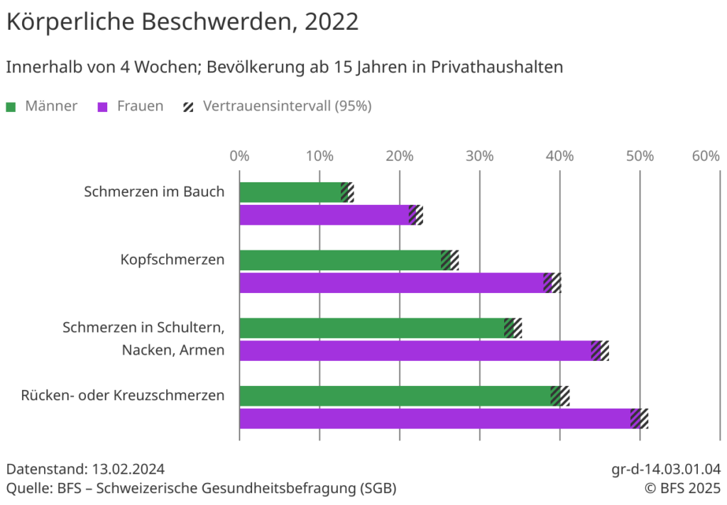 Unterschiede in den Geschlechtern in der Volksgesundheit laut BFS