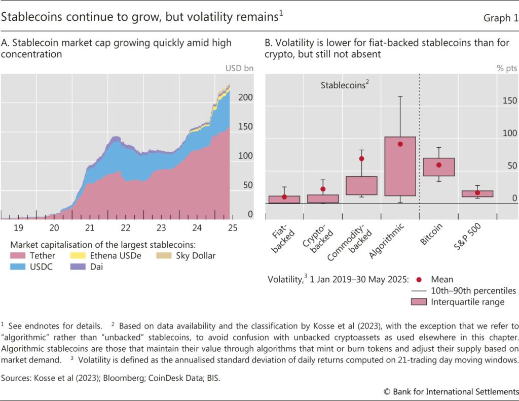 Entwicklung von Stablecoins und Volatilität