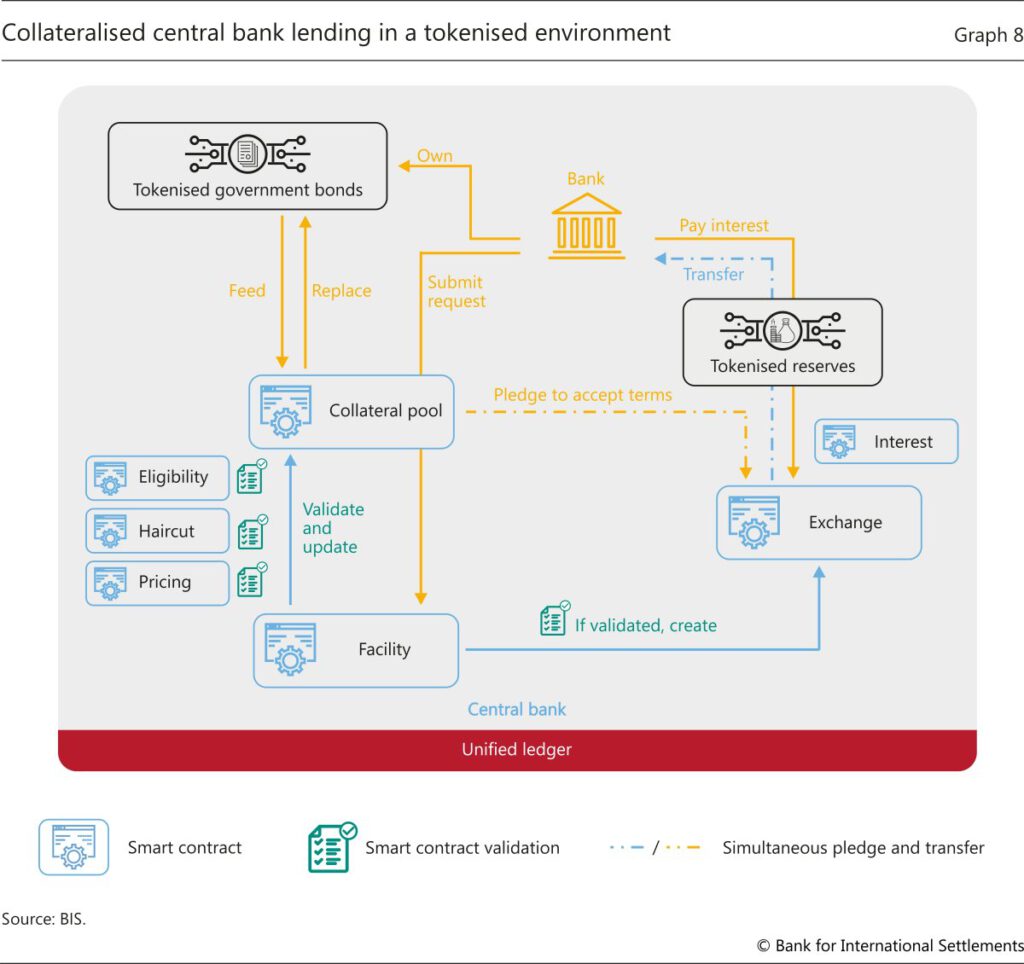 Gedecktes Zentralbankengeld auf einer digitalen Plattform laut BIS
