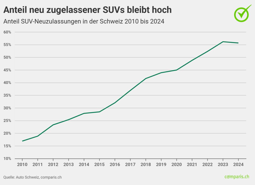 Anteil SUVs an Neuwagen in der Schweiz laut Comparis