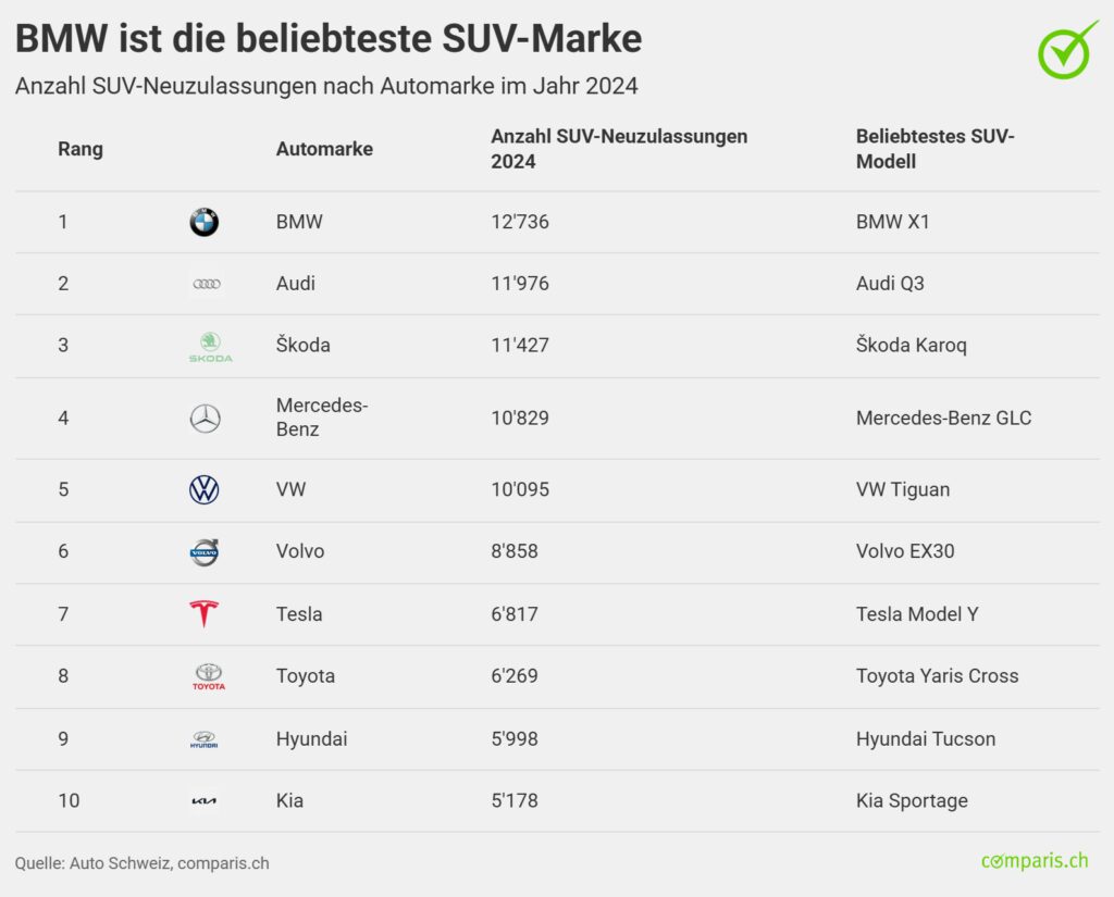 Rangliste der SUVs in der Schweiz laut Comparis