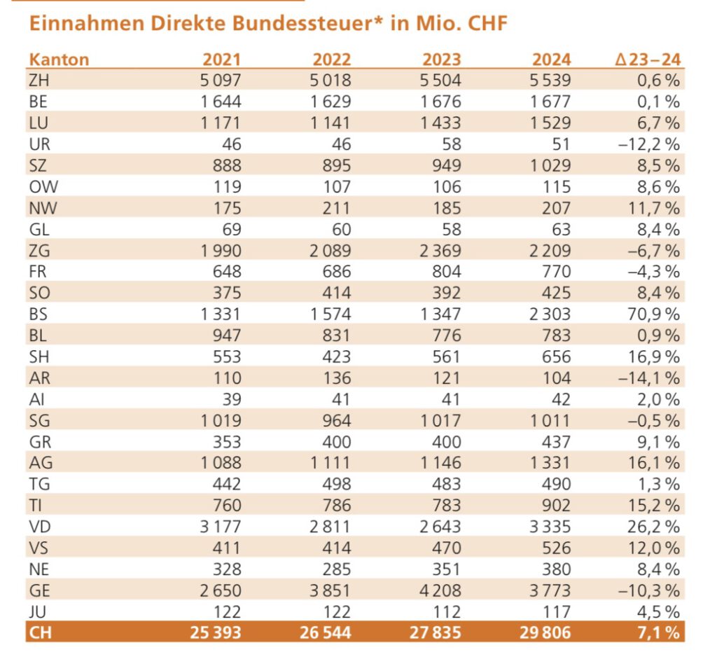 Direkte Bundessteuer je Kanton