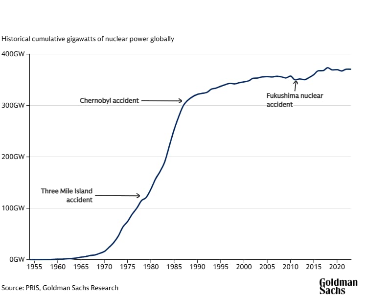 Entwicklung von Atomstrom laut Goldman Sachs