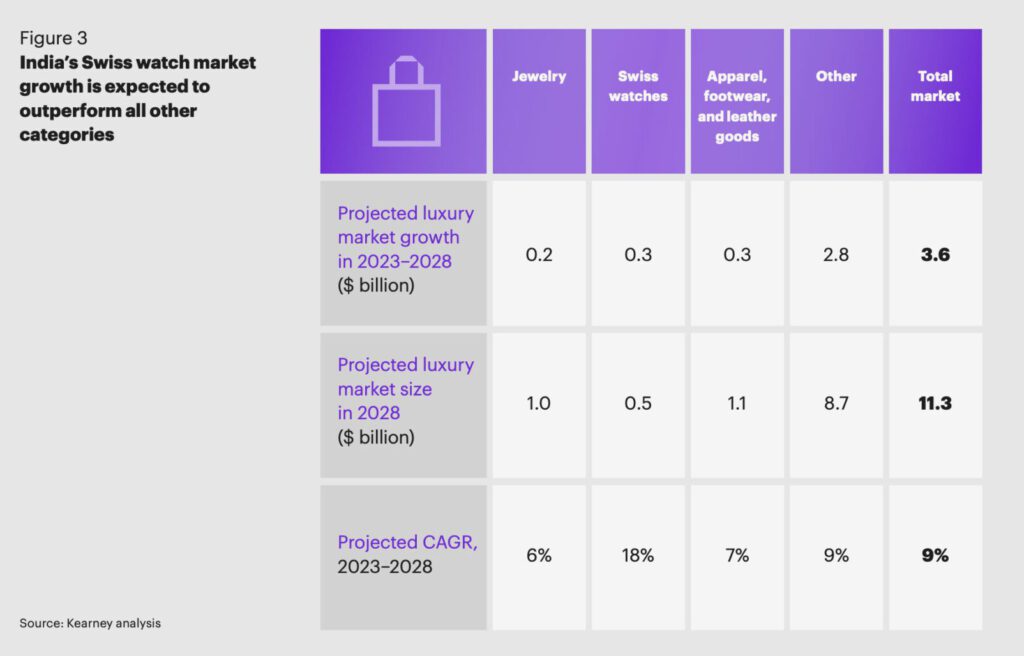 Potenzial des indischen Luxusgütermarktes laut Kearney