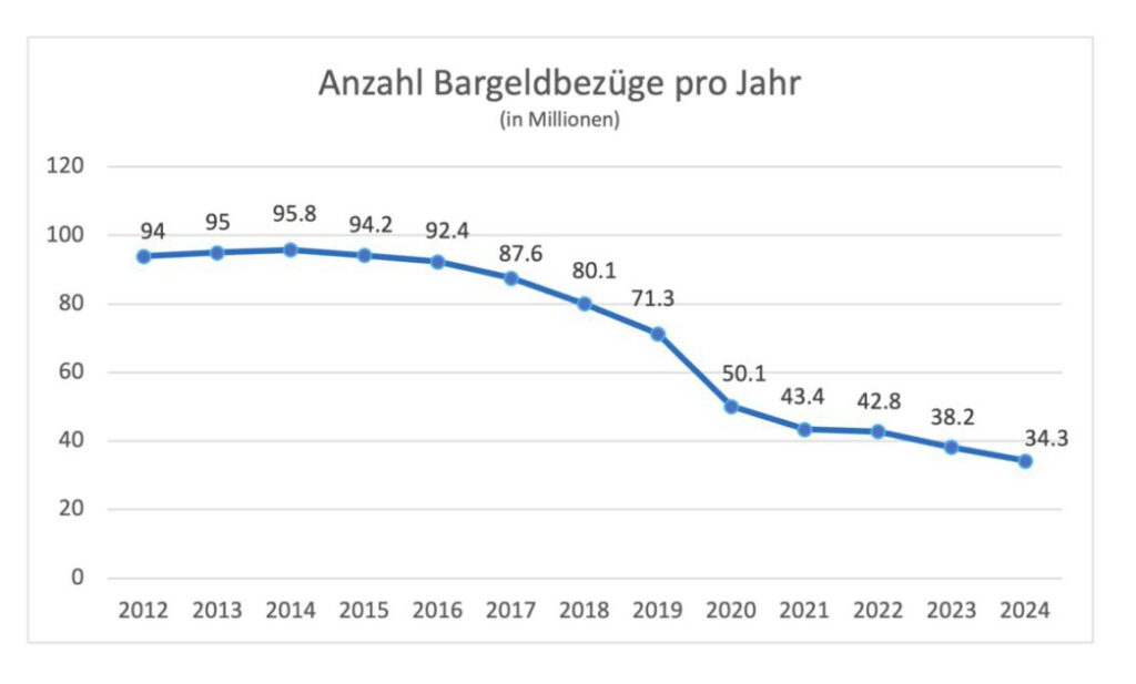 Anzahl Bargeldbezüge bei Postfinance