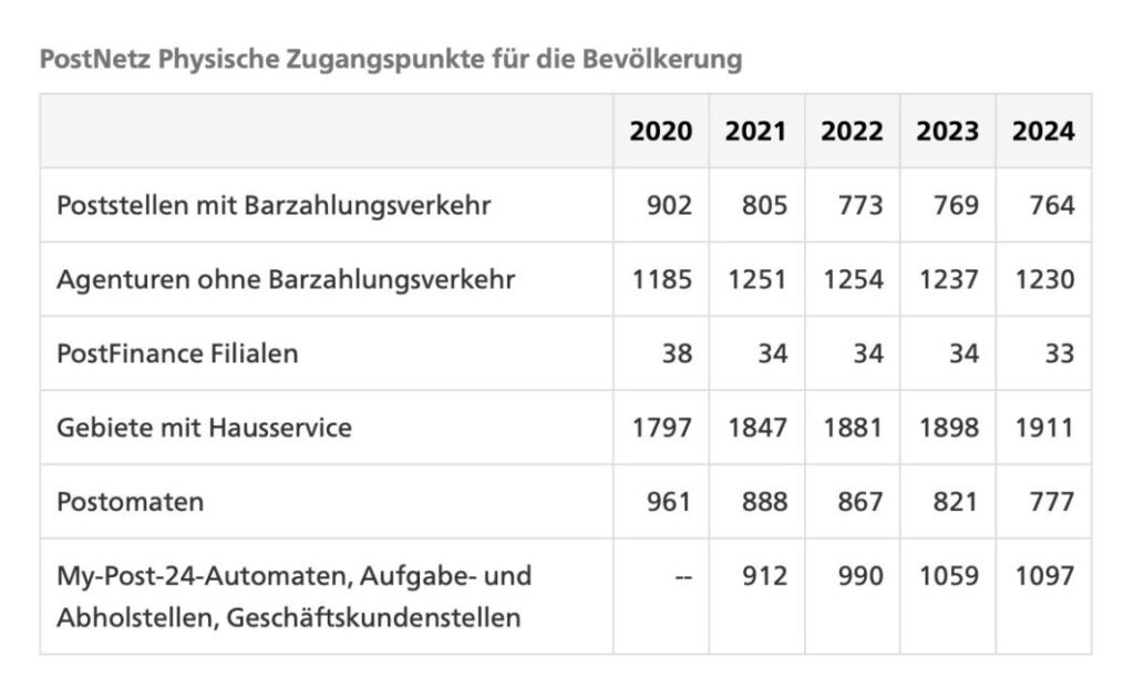 Entwicklung bei Postfinance