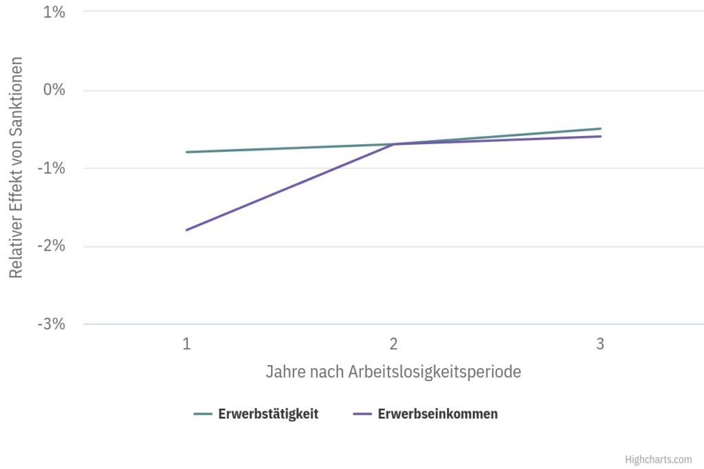 Studienergebnisse Sanktionen bei Arbeitslosigkeit