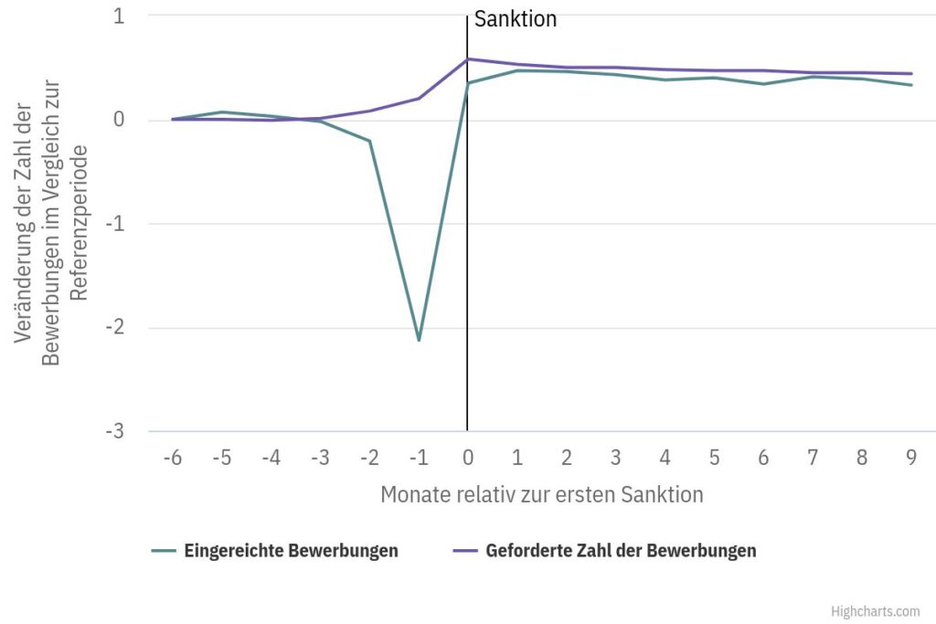 Wirkungen von Sanktionen in der Arbeitslosenversicherung