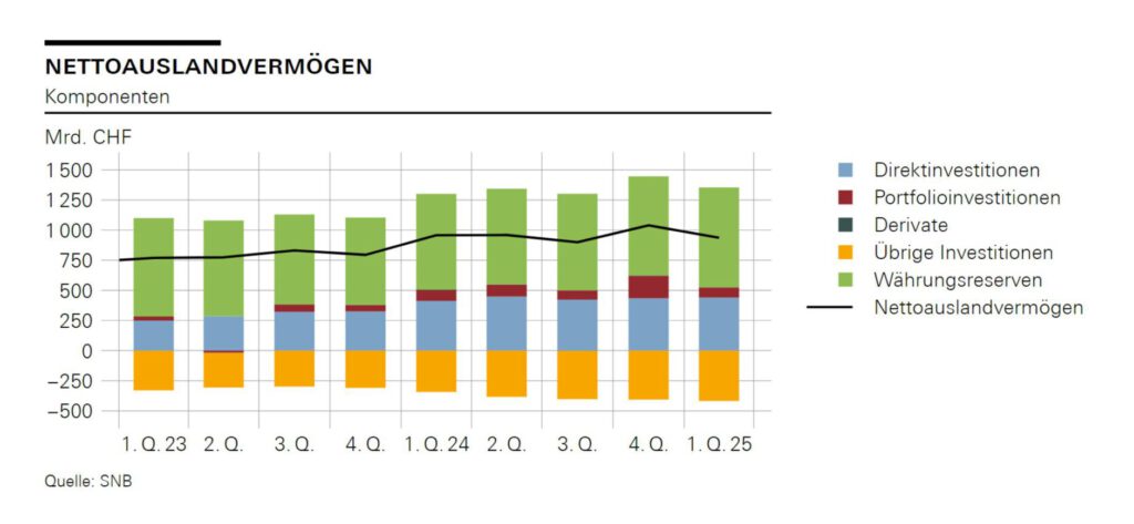 Nettoauslandvermögen der Schweiz laut SNB