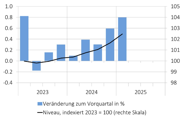 BIP-Wachstum laut SECO und BFS