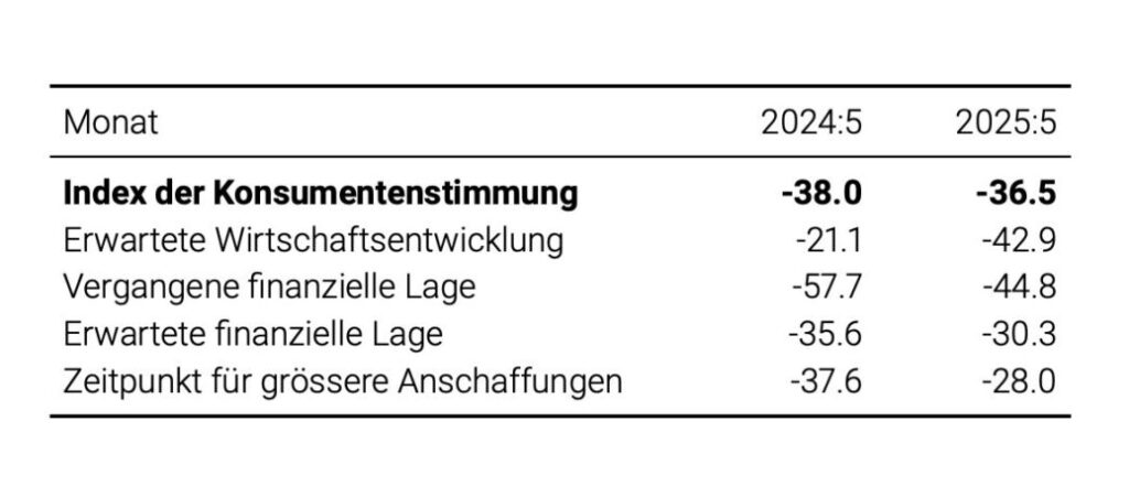 Entwicklung Teilindizes für Konsumentenstimmung