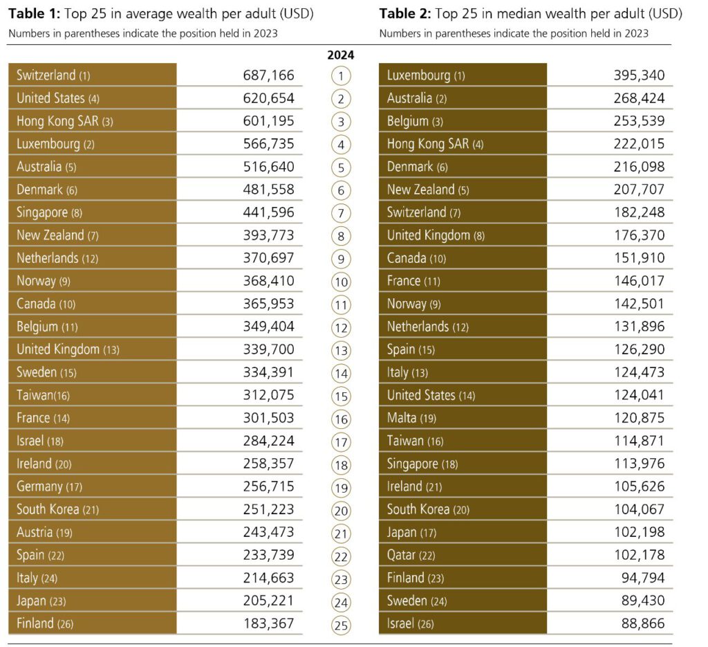 Länder-Ranking der Vermögen laut Grossbank UBS