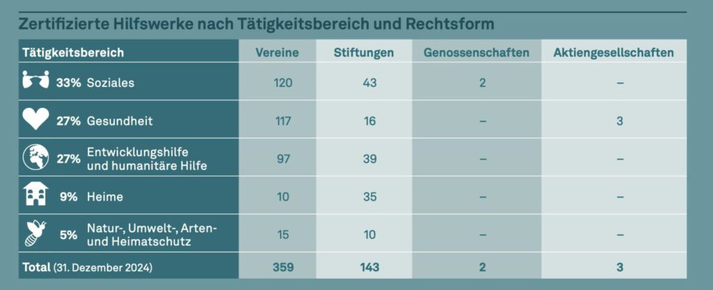 Tätigkeitsbereiche und Rechtsformen der Zewo-Hilfswerke