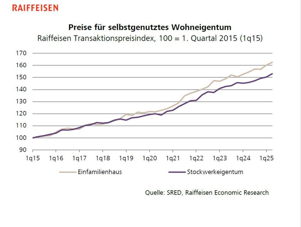 Raiffeisen Transaktionspreisindex für Wohneigentum