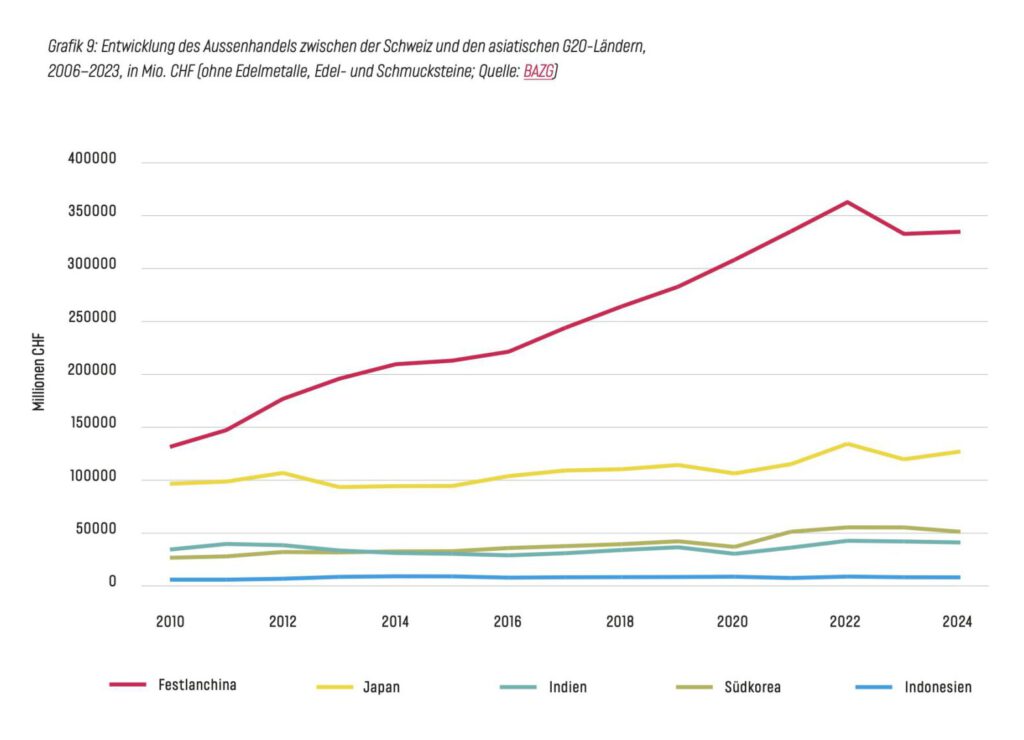 Swiss foreign trade in Asia
