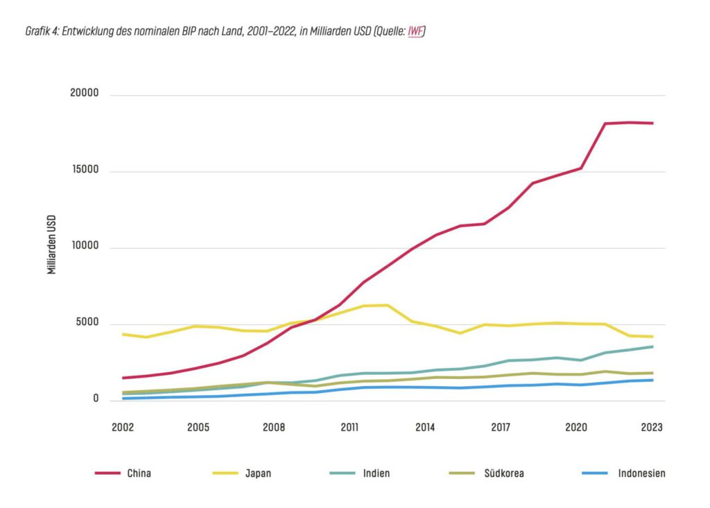 GDP growth of asian countries