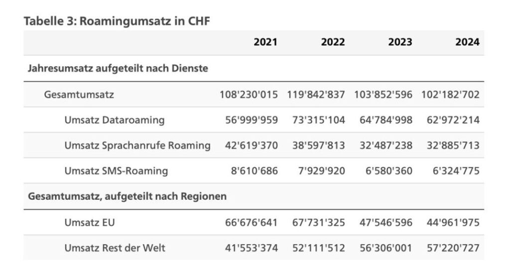 Roaming-Umsätze in Franken