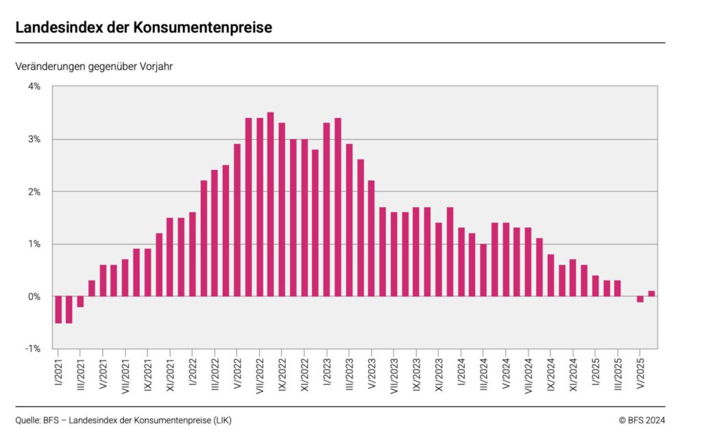 Entwicklung des LIK laut BFS