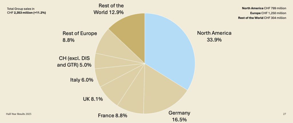 Regionaler Umsatzsplit von Lindt & Sprüngli