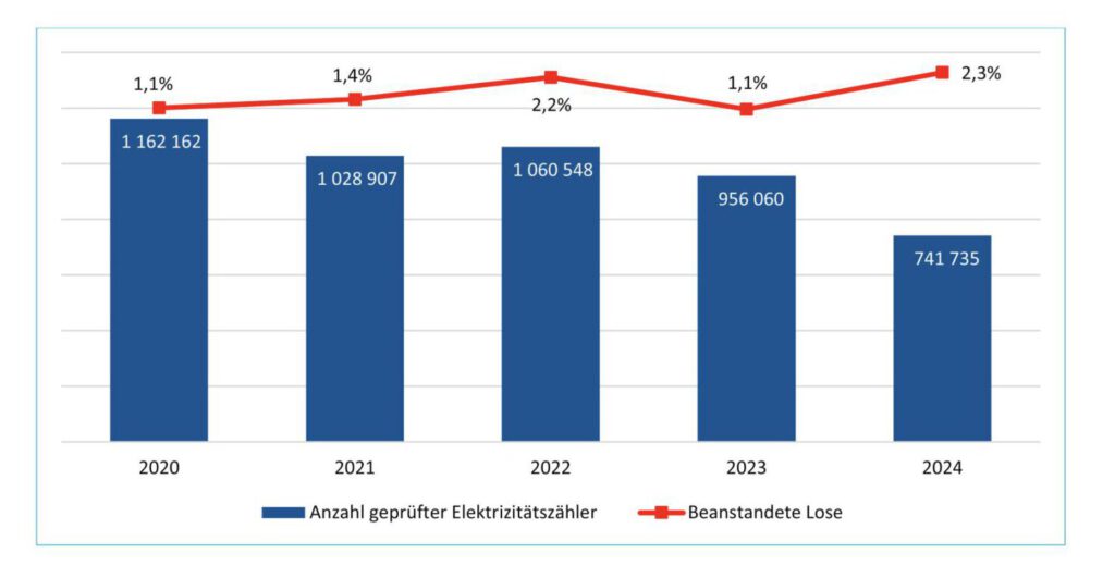 Entwicklung fehlerhafter Stromzähler in der Schweiz laut Metas