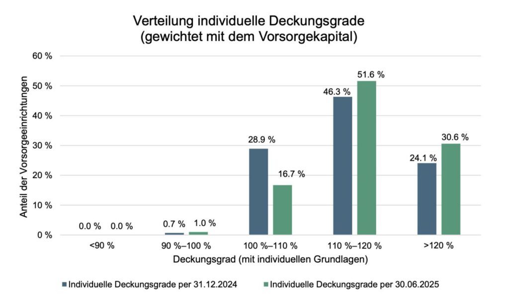 Entwicklung der Deckungsgrade von Pensionskassen