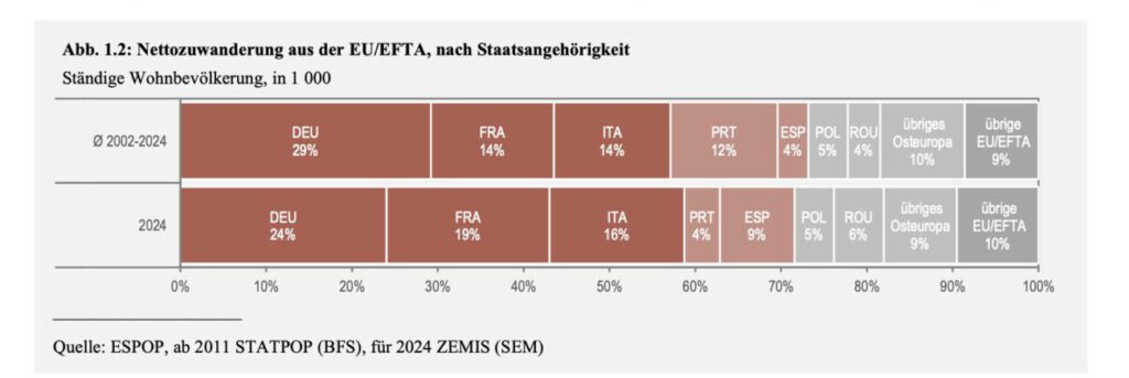Anteile der Nationalitäten bei der EU-Personenfreizügigkeit