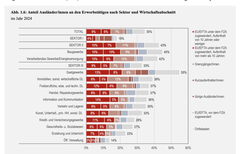 Branchen mit ausländischen Arbeitskräften laut Seco