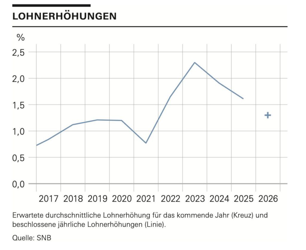 Lohnerhöhungen in der Schweiz laut SNB