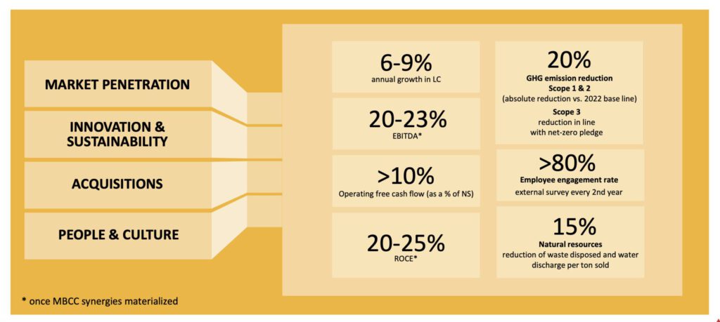 Strategische Finanzziele von Sika