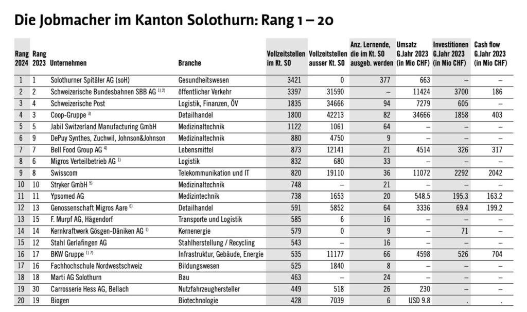 Top 100 Firmen im Kanton Solothurn
