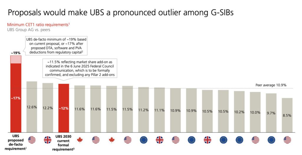 UBS-Marktvergleich beim Eigenkapital