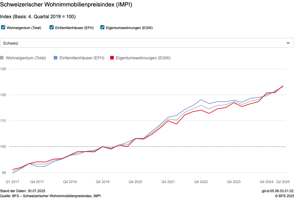 Schweizer Wohnimmobilienpreisindex laut BFS