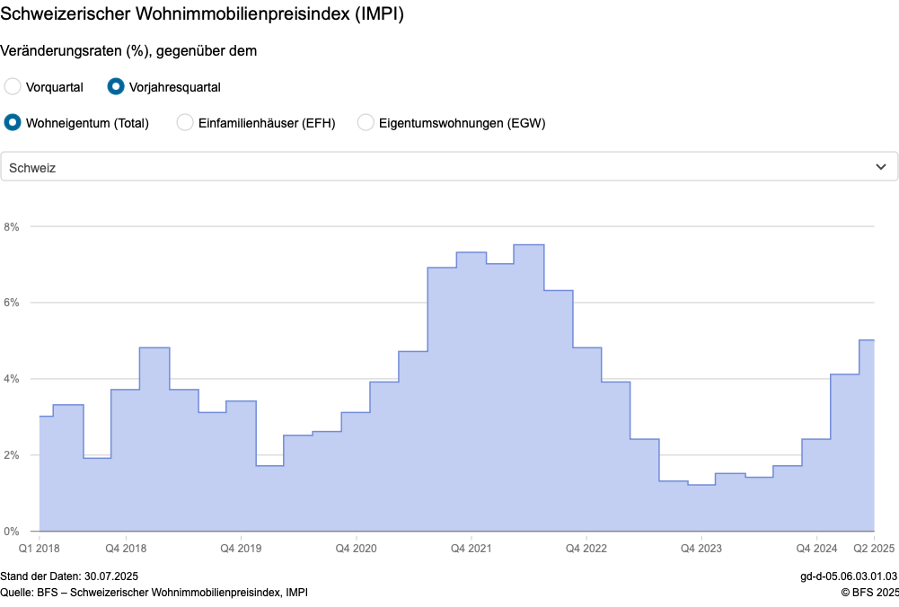 Veränderungsraten beim Preisniveau von Wohnimmobilien laut BFS
