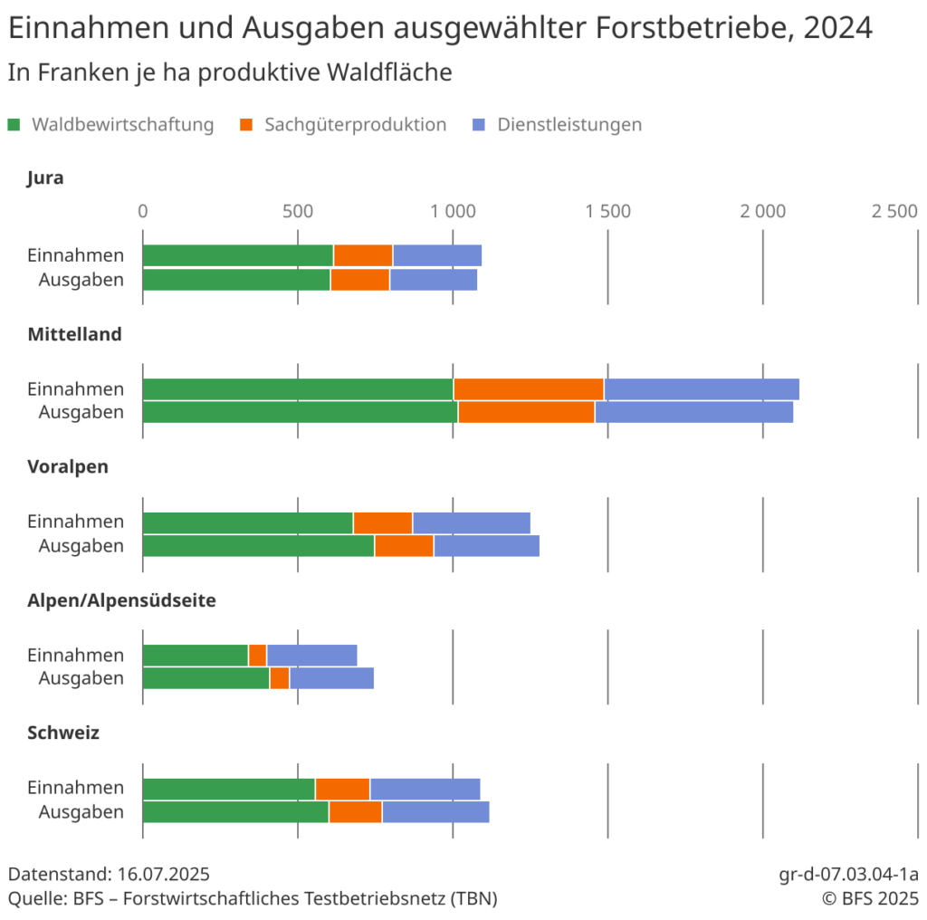 Einnahmen und Ausgaben bei Waldflächen in der Schweiz laut BFS