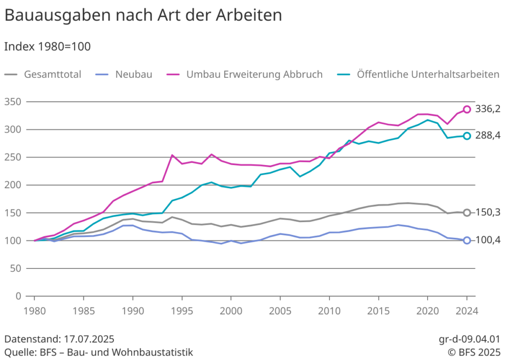 Entwicklung der Schweizer Bauausgaben laut BFS