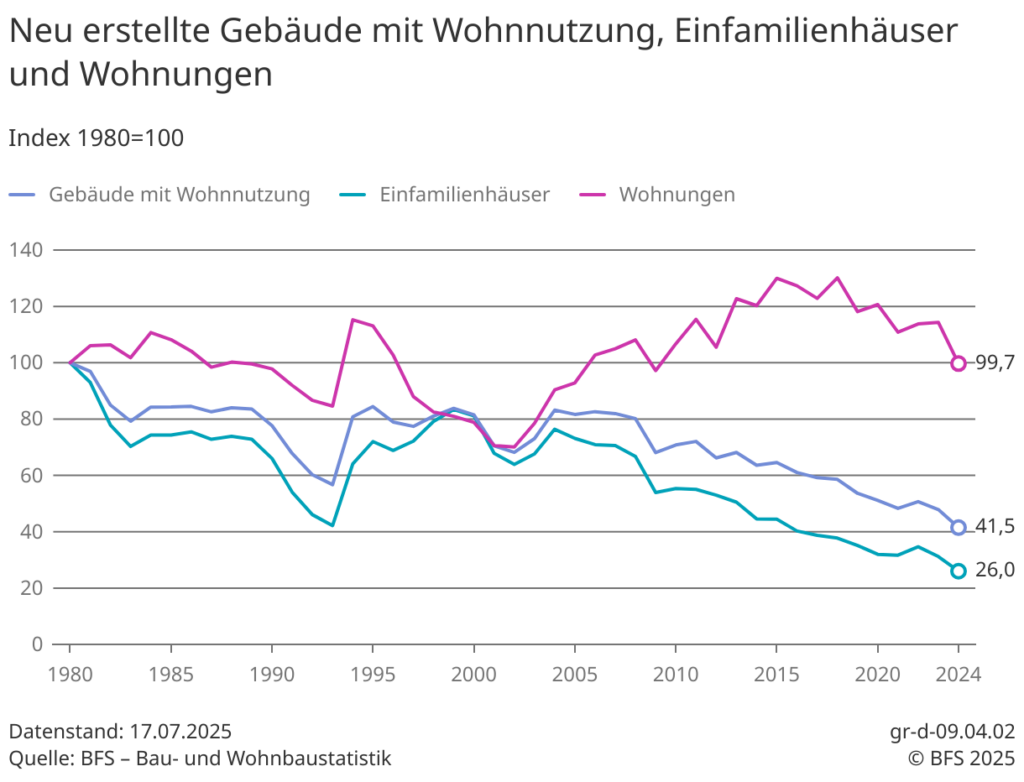Entwicklung der Neubautätigkeit in der Schweiz laut BFS