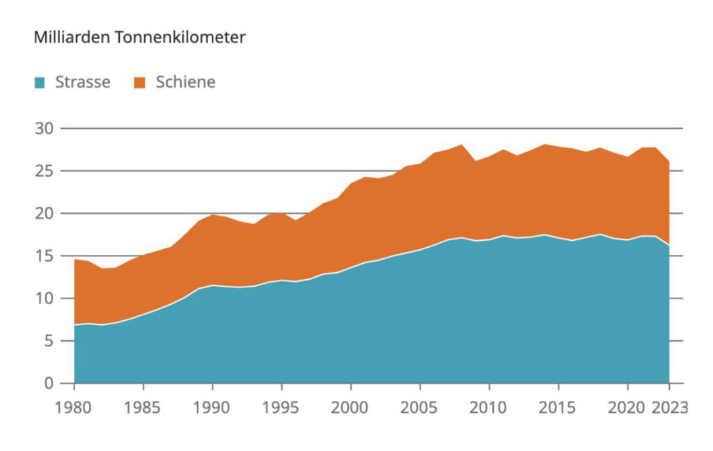 Transportleistung der Schweiz laut BFS