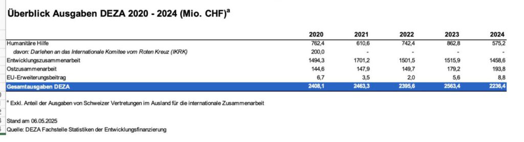 Deza-Ausgaben über mehrere Jahre