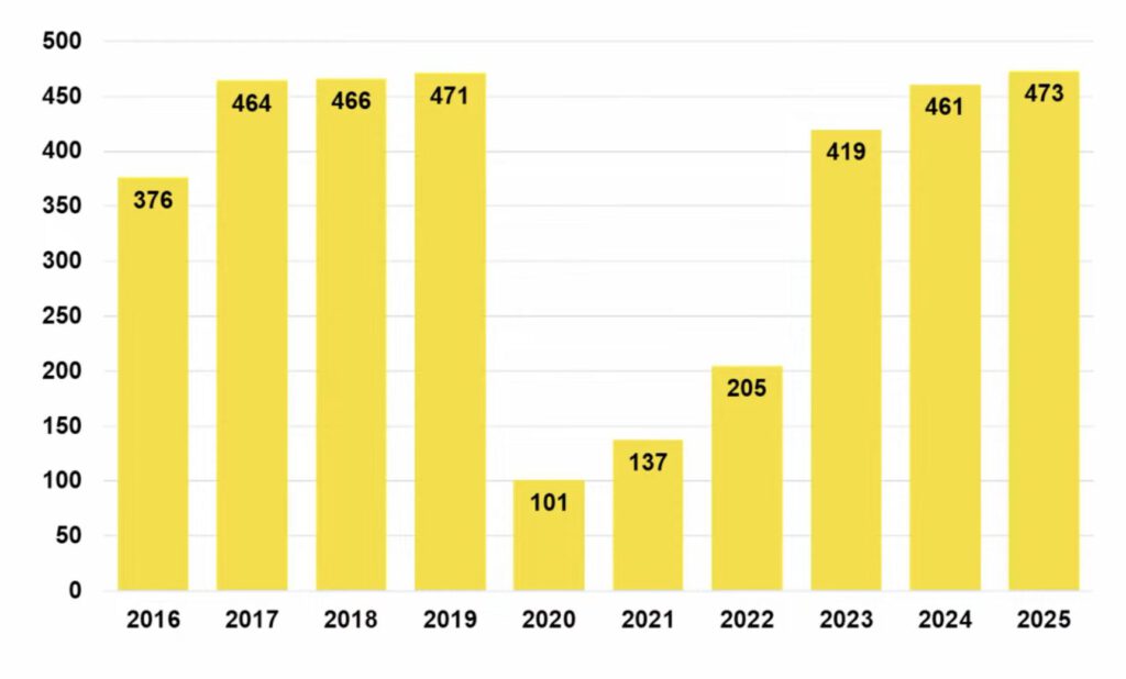 Besucherzahlen «Top of Europe» in 1000