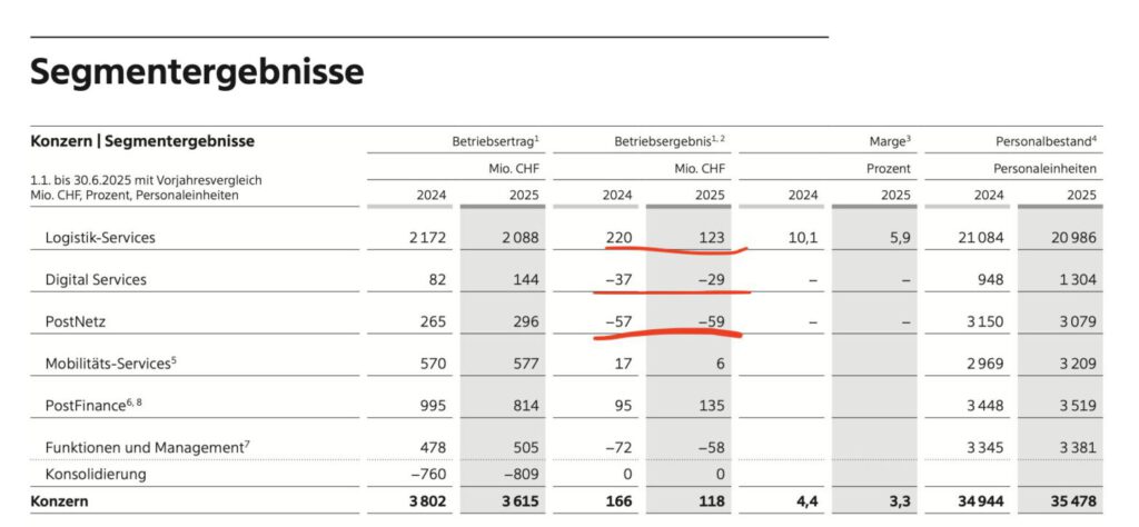 Post Segmentberichterstattung