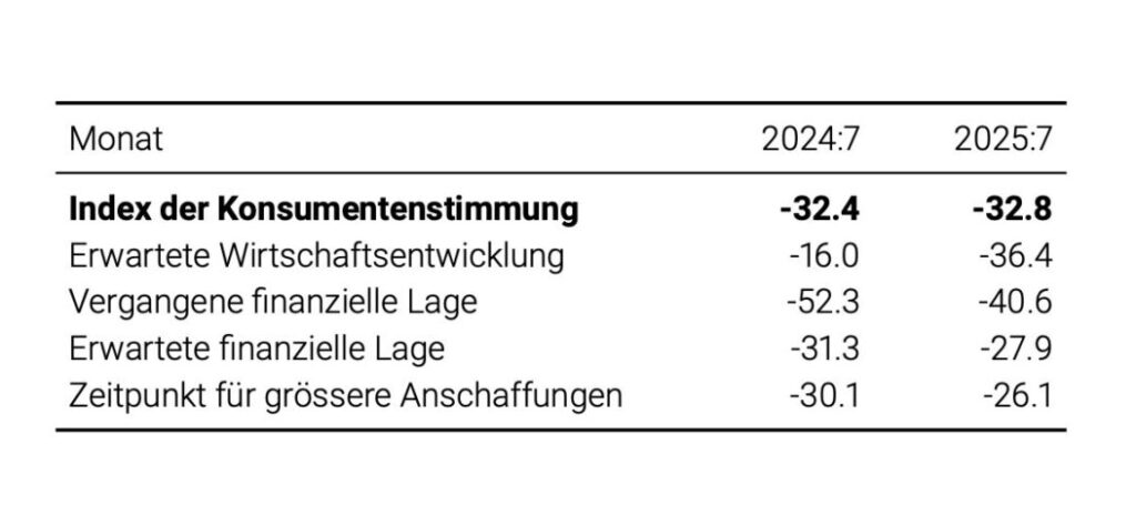 Teilindizes der Konsumentenstimmung laut Seco