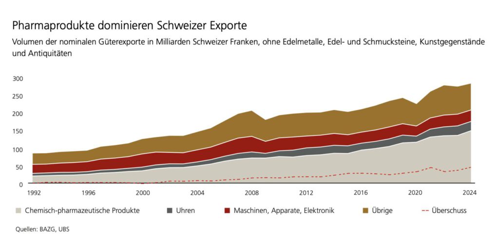 Exportabhängigkeit der Schweiz laut UBS