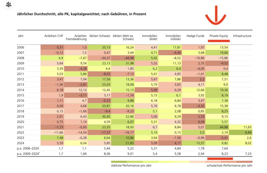 UBS-Pensionskassenperformance über zwei Jahrzehnte