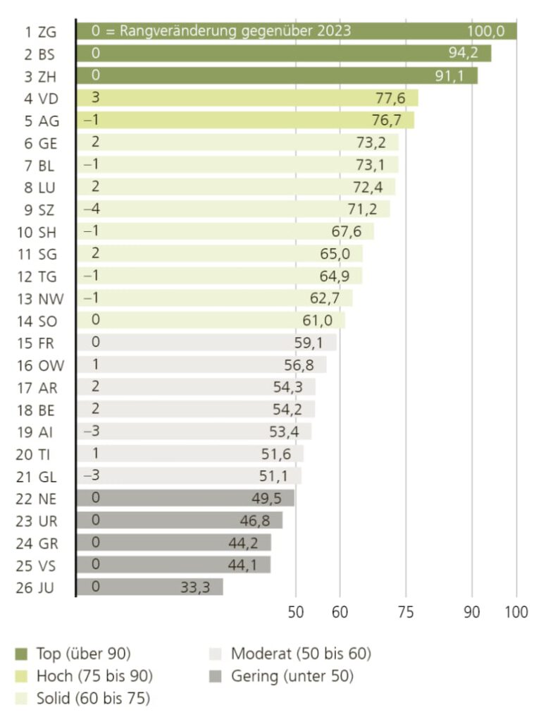 KWI 2025 der Grossbank UBS