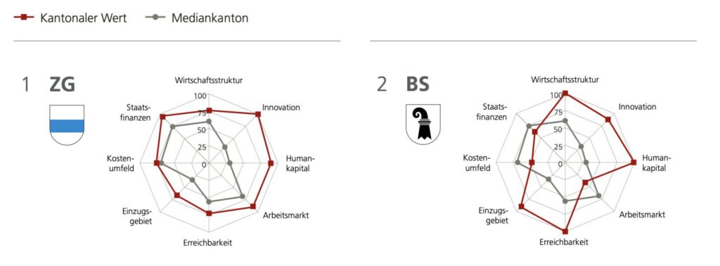 Acht Kriterien für Wirtschaftsaussichten laut UBS