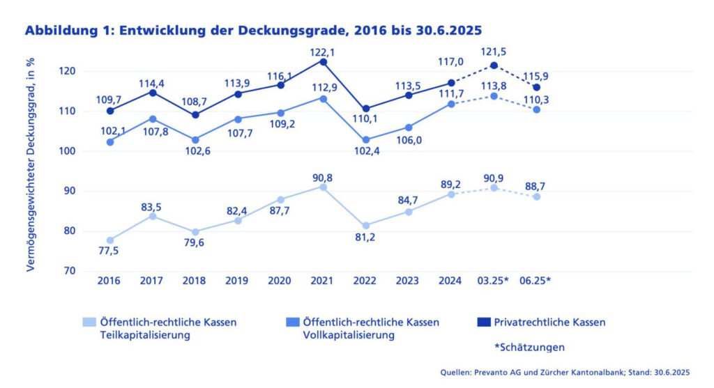 Entwicklung der Deckungsgrade Schweizer Pensionskassen