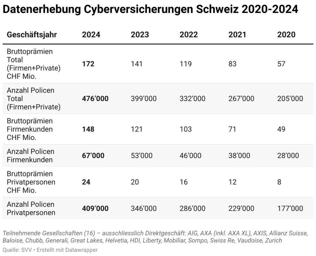 Datenerhebung zu Cyber vom SVV
