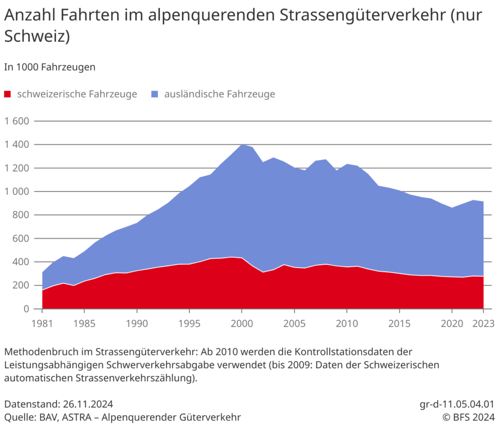 Alpenverkehr von Lastwagen laut BFS