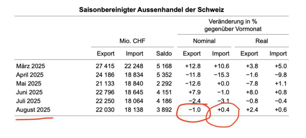 Saisonbereinigter Aussenhandel laut BAZG